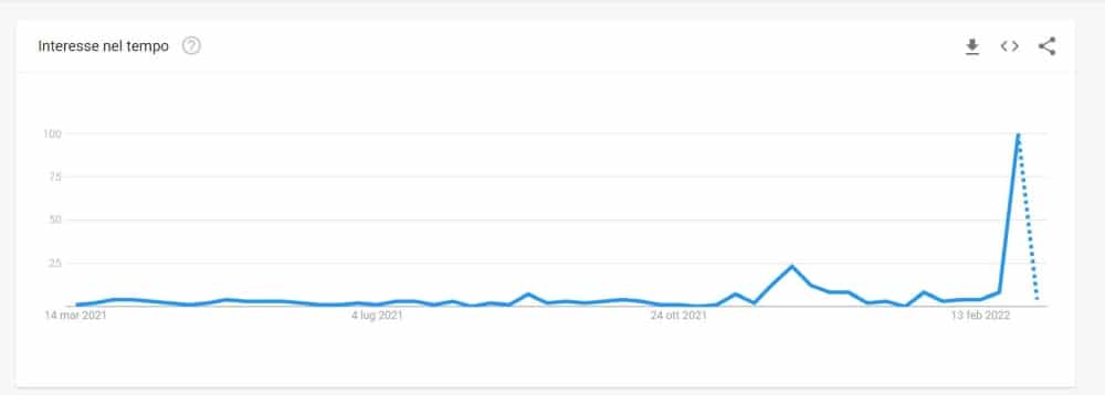 Google Trends - Impennata di ricerche