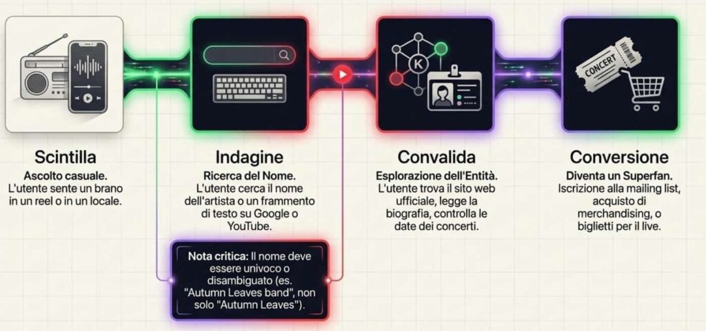 Conversioni musicisti